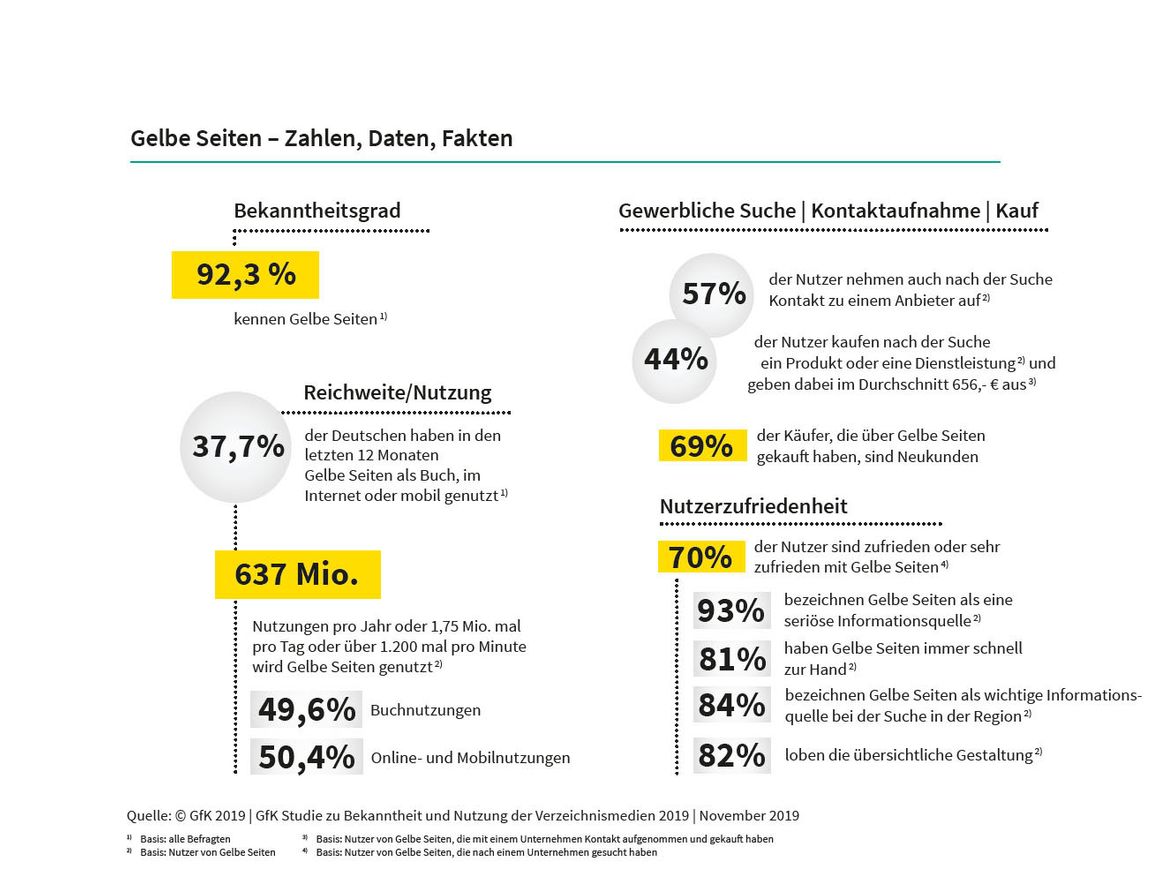 Gelbe Seiten