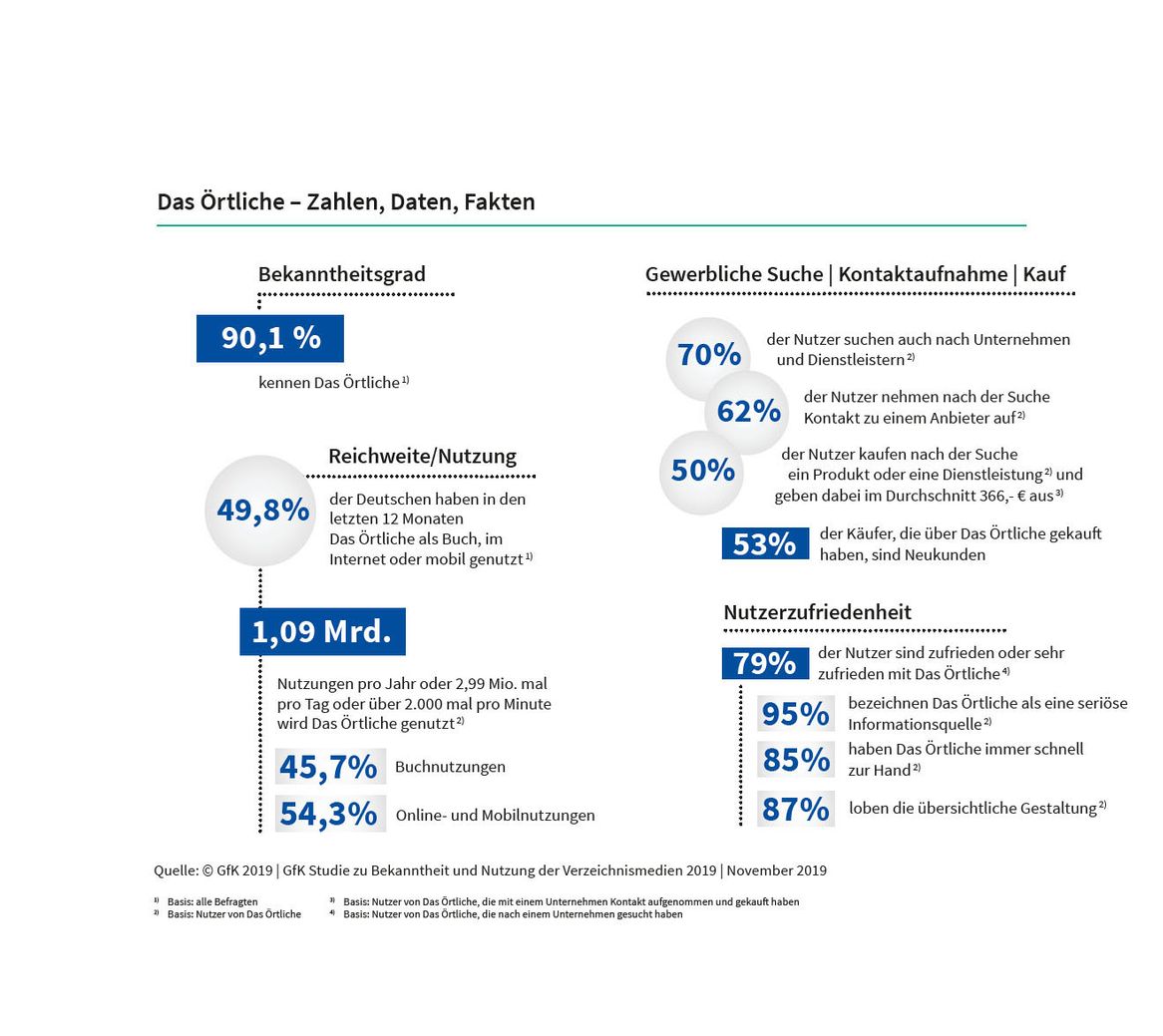 Das Örtliche